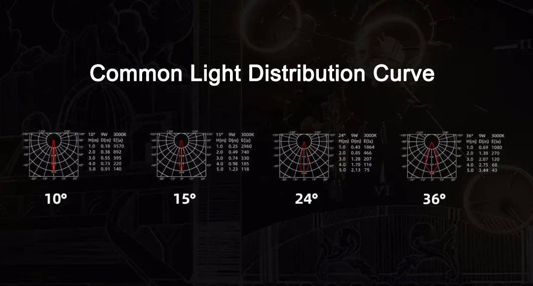 11 Common light distribution curve