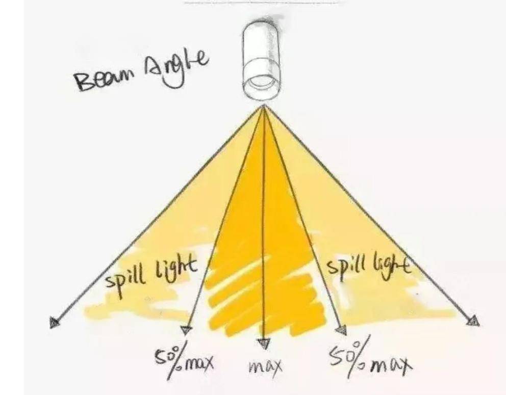 How to choose the right antiglare spotlights without main lights? mibang